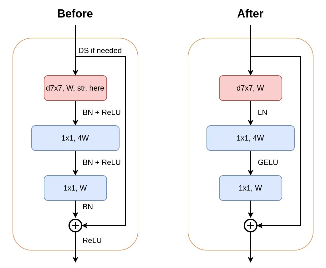 ConvNeXt block